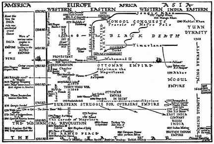 Time-chart A.D. 1220-A.D. 1920