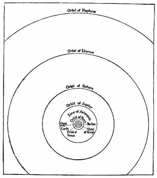 The Copernican theory of the Solar System
