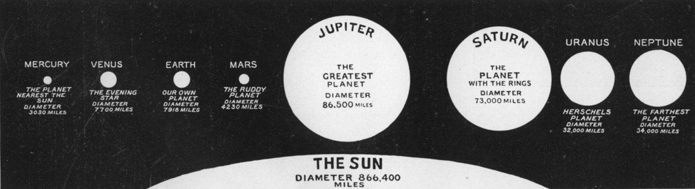 The comparative sizes of the sun and the planets.jpg