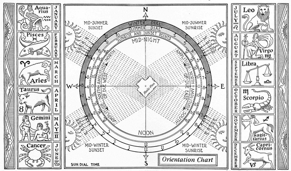 Orientation of a house to the sun
