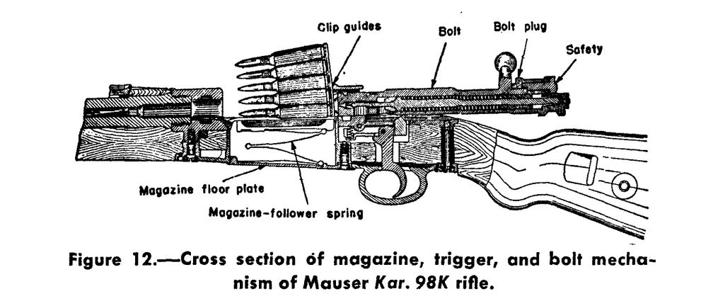 Cross section of magazine, trigger, and bolt mechanism of Mauser Kar. 98K rifle