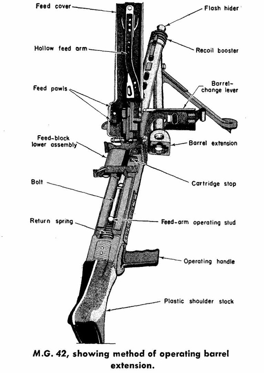 M.G. 42, showing method of operating barrel extension