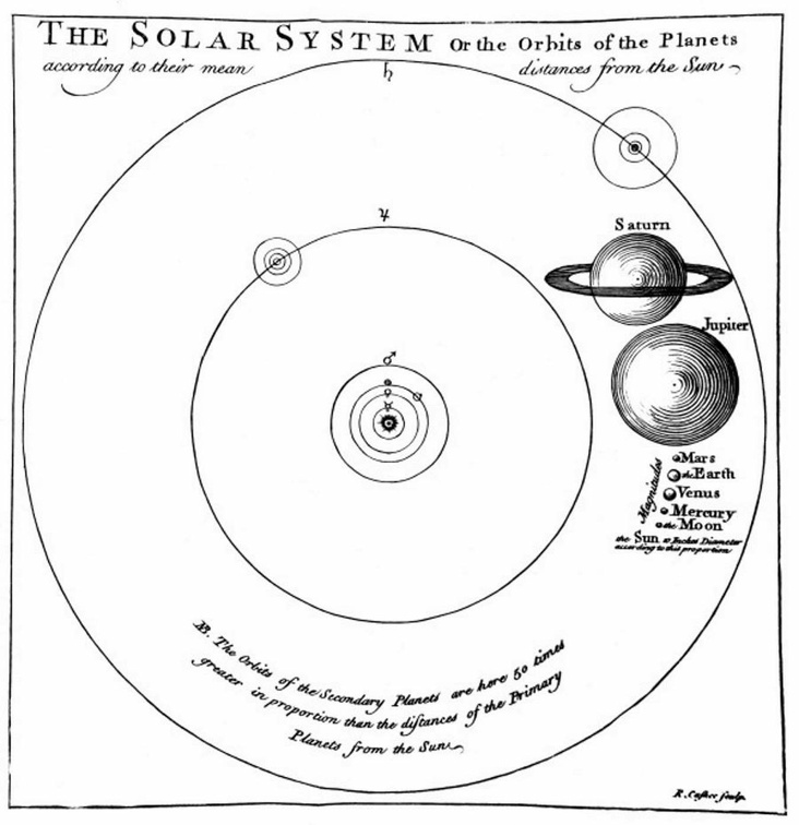 The Solar System, or the orbits of the planets.jpg