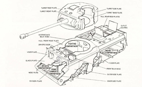 The Parts of a Tank