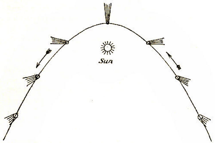 Showing how the Tail of a Comet is directed away from the Sun.jpg