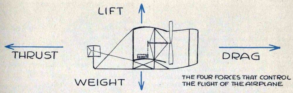 The Four forces of flight.jpg